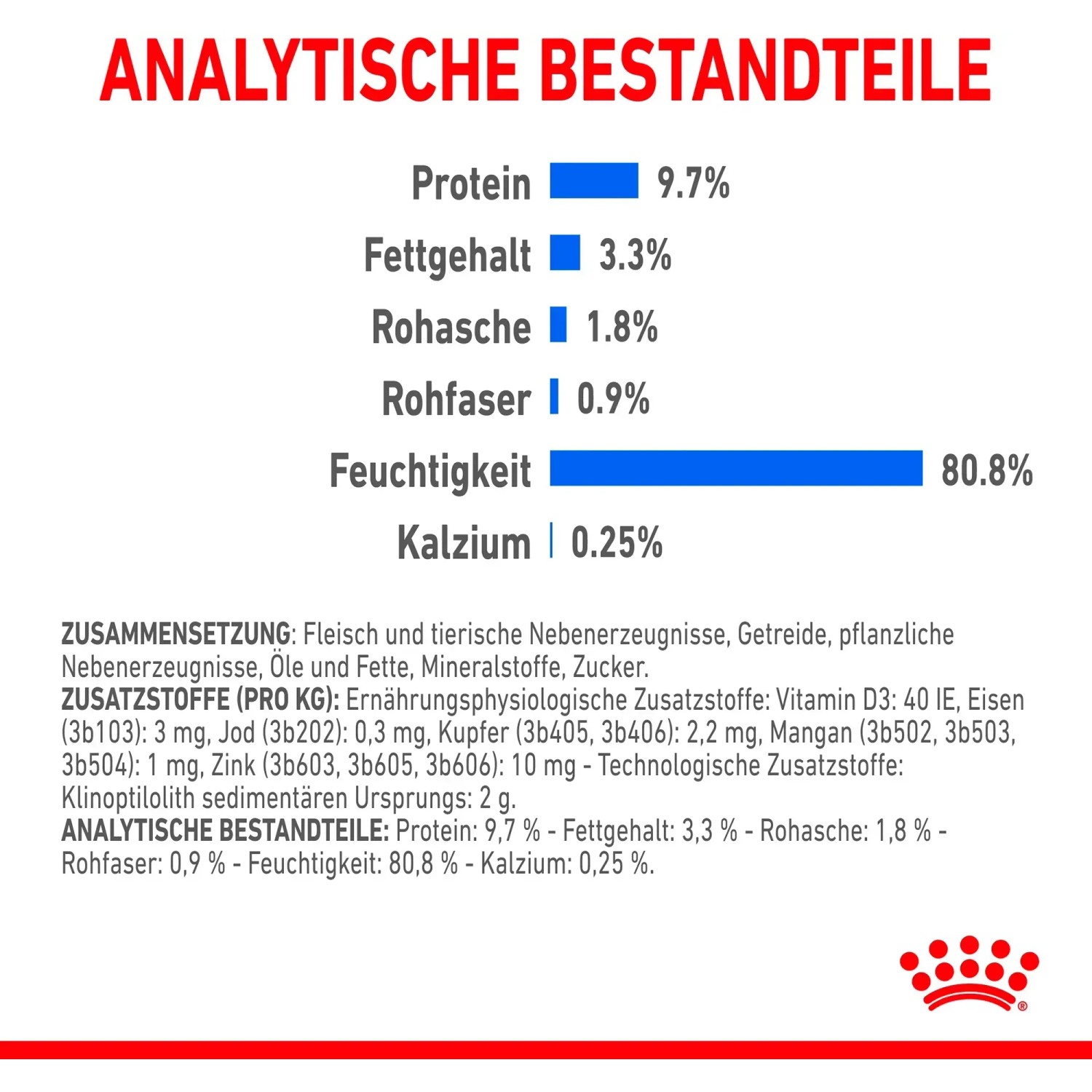 Grafik der Analysewerte von Royal Canin Indoor Sterilised Katzenfutter: Protein, Fettgehalt, Rohasche, Rohfaser, Feuchtigkeit, Kalzium.