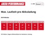 Einhell Power X-Change Akku-Laufzeittabelle im ECO Modus. Zeigt Laufzeiten von 13 bis 55 Min. für 2.0 bis 8.0 Ah Akkus.