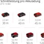 Einhell Power X-Change Akkus in verschiedenen Größen für Handkreissägen: 2.0Ah, 2.5Ah, 3.0Ah, 4.0Ah, 5.2Ah, 6.0Ah, 8.0Ah.