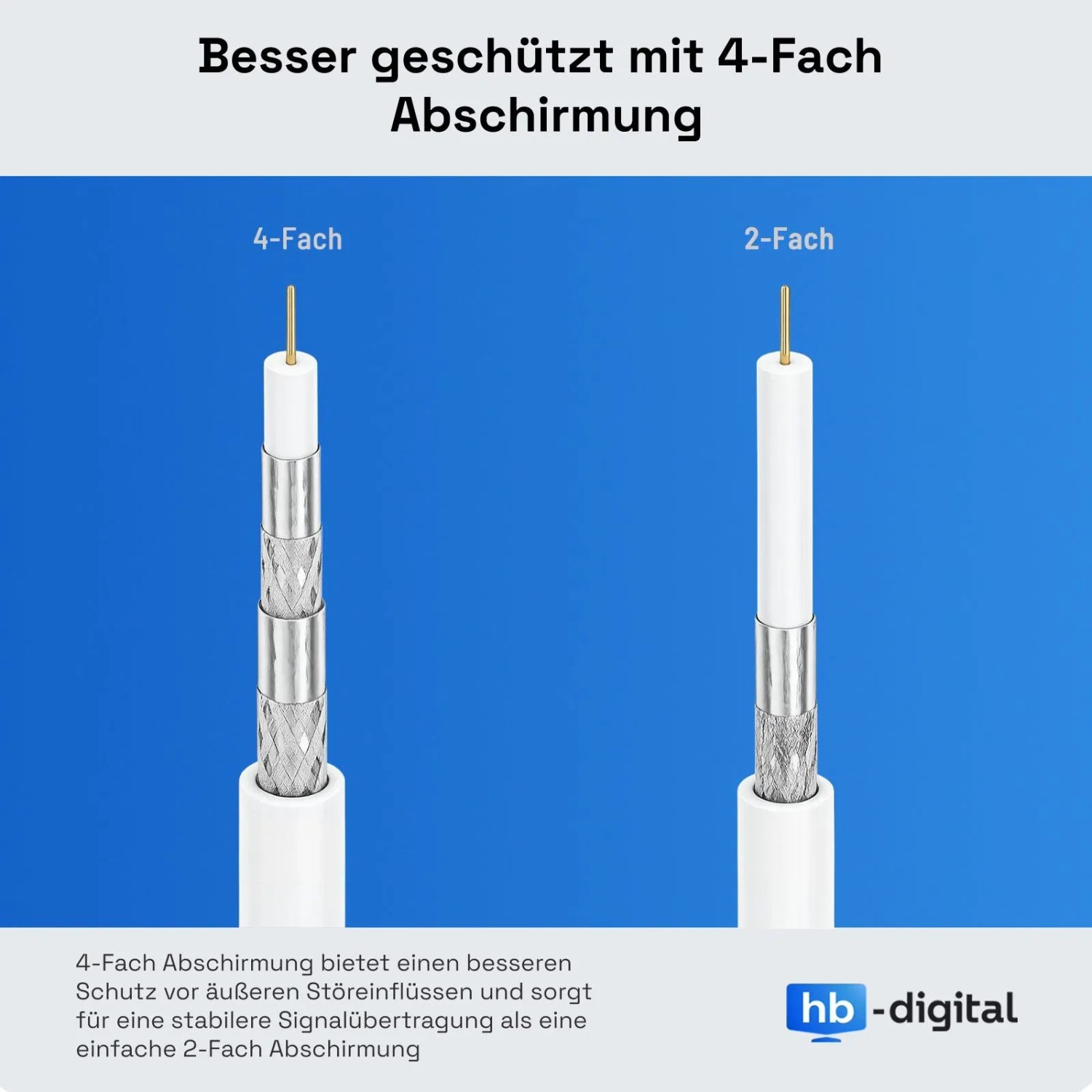 hb-digital SAT Koaxialkabel: Schnittansicht zeigt 4-fach (links) und 2-fach (rechts) Abschirmung für 110dB Schutz.