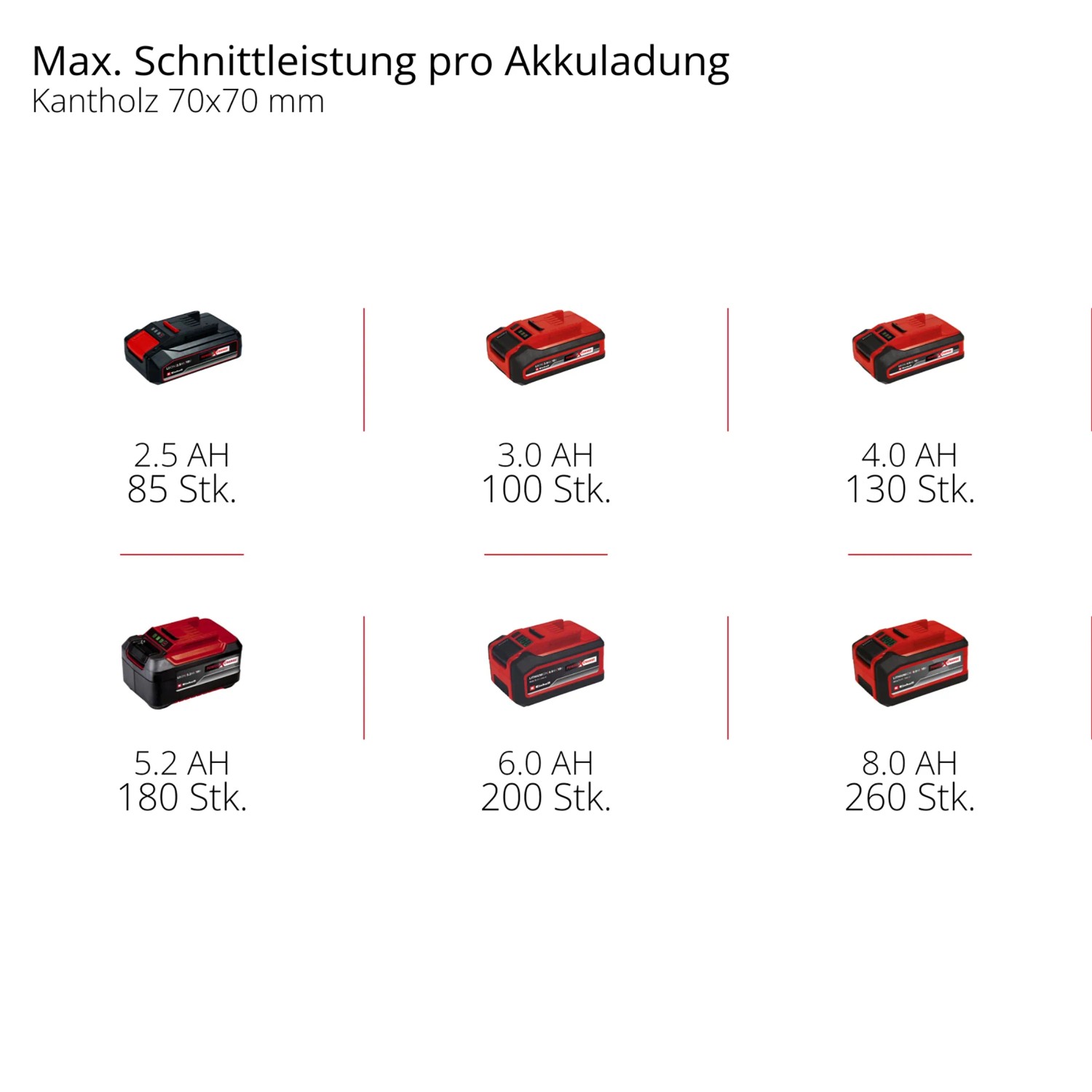 Einhell Power X-Change Akkus in verschiedenen Größen für Akku-Kettensägen und andere Geräte.