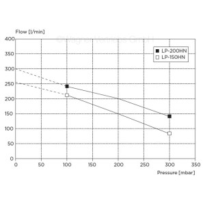 Leistungsdiagramm der THOMAS LP-200HN und LP-150HN Teichpumpe, zeigt Durchfluss vs. Druck.