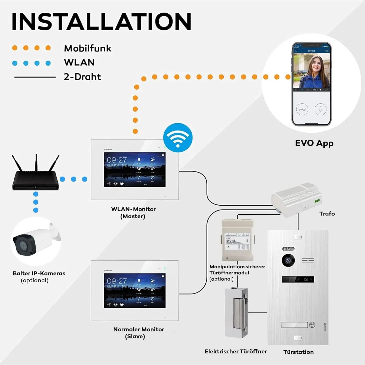 Installationsschema der Balter EVO-HD Video-Türsprechanlage mit Türstation, Monitoren, App-Anbindung und optionalem Zubehör.
