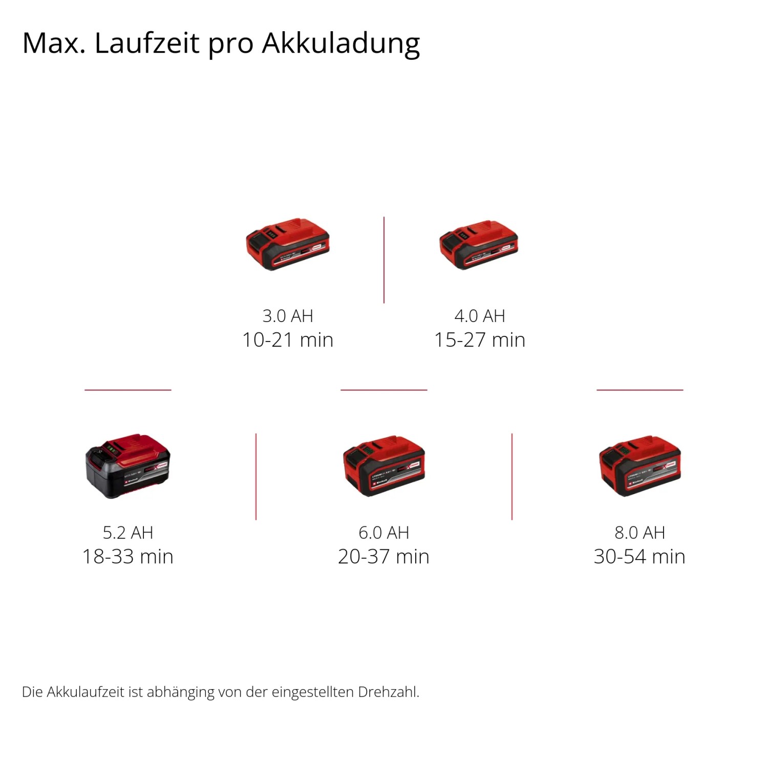 Laufzeiten des Einhell Power X-Change Akkus für Laubbläser GP-LB 18/200 Li GK-Solo je Akkuladung.