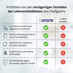 Vorteile der PROREGAL Obst- und Gemüsekästen: Empfohlen, robust, stapelbar, ergonomisch und resistent.