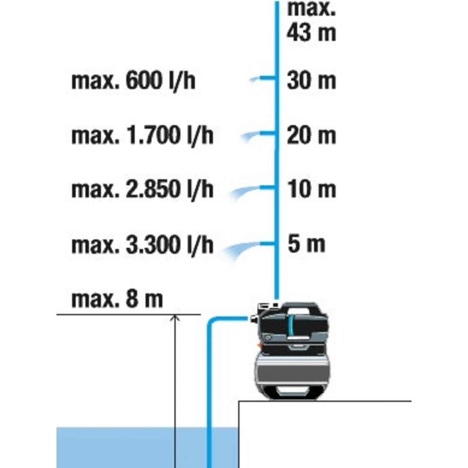 Grafik: Gardena Hauswasserwerk 3900 Silent, Fördermenge und -höhe dargestellt.