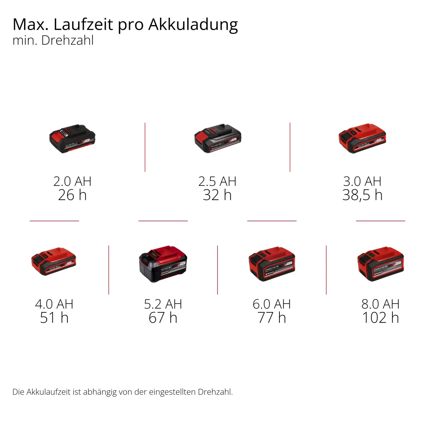 Akkulaufzeiten des Einhell Power X-Change Akkus in verschiedenen Größen für Werkzeuge.