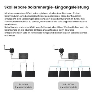 Growatt NOAH 2000 Balkonkraftwerk Speicher: Skalierbare Solarenergie-Eingangsleistung mit bis zu 4 Solarmodulen.
