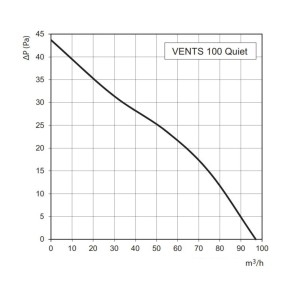 Leistungskurve VENTS Quiet 100 VT Abluftventilator: Luftdurchsatz (m³/h) vs. Druck (Pa).