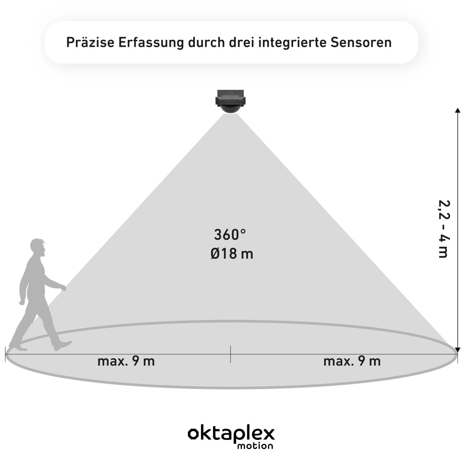 Oktaplex Tea Bewegungsmelder: Schematische Darstellung des 360° Erfassungswinkels und der Reichweite.
