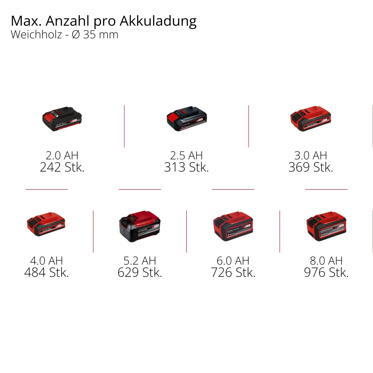 Einhell Akkus für Universalsäge TE-AP 18/13 Li-Solo, verschiedene Größen und Laufzeiten.