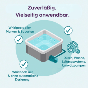 Grafik: Whirlpool Desinfektion 2in1 für Düsen, Wanne und Umwälzpumpen.