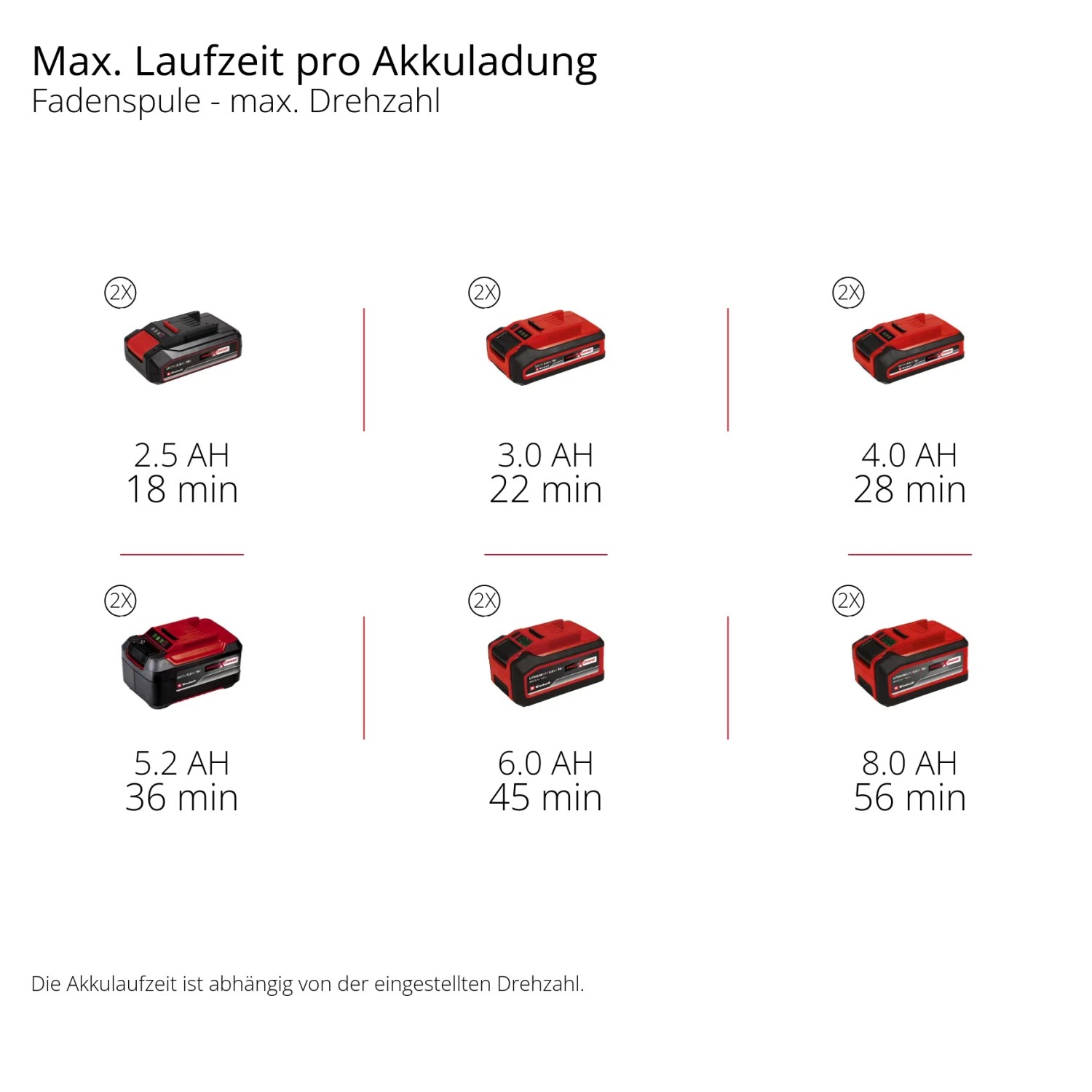 Akkulaufzeiten der Einhell Akkus (2x) für Akku-Sense GP-BC 36/430 Li BL-Solo mit Faden. Unterschiedliche Ah-Zahlen.