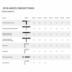Tabelle mit Zeta-Werten für Pressfittings, zeigt Verlustbeiwerte verschiedener T-Stücke, Winkel und Reduktionen.