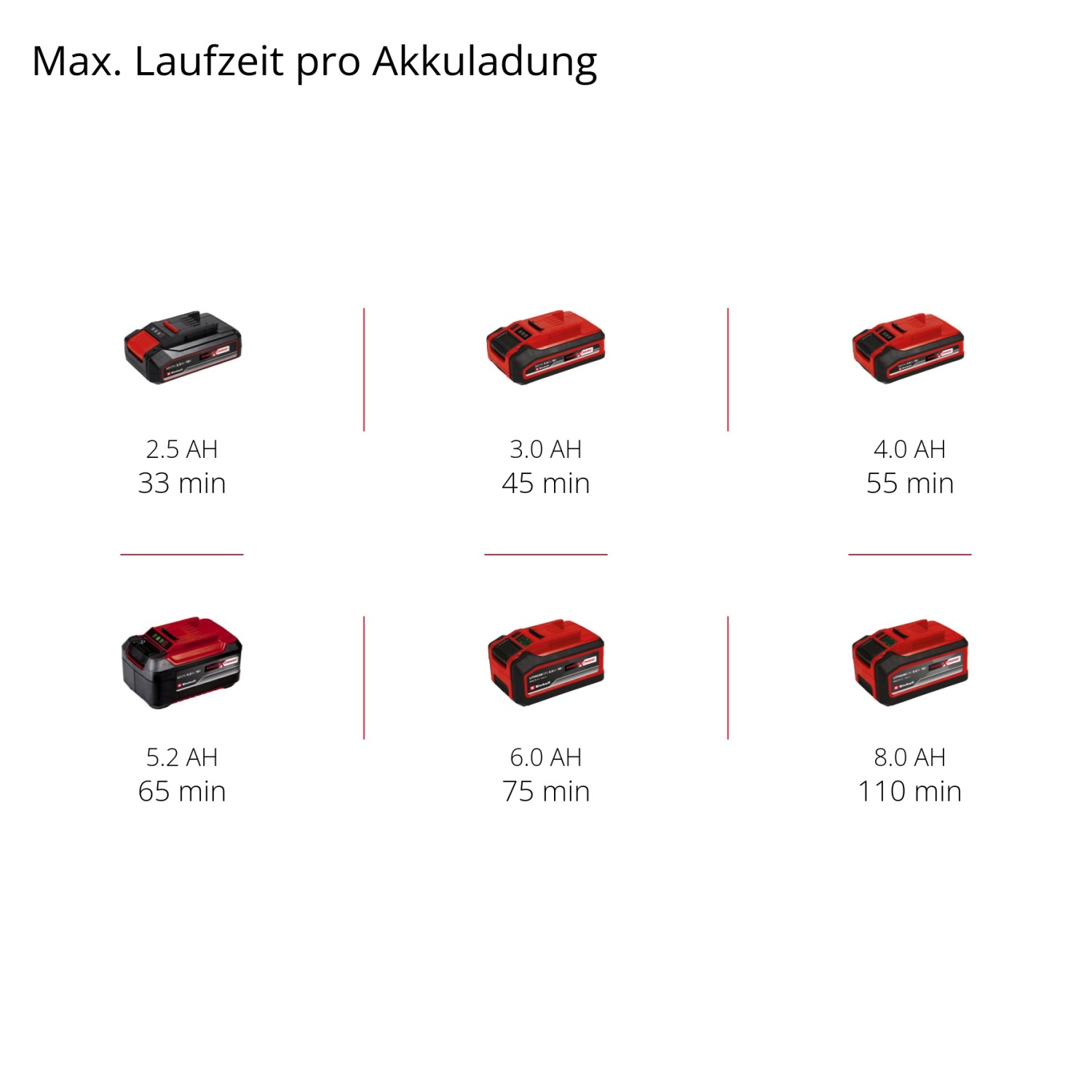 Einhell Power X-Change Akkus mit Laufzeiten für Rasenkantenschneider und andere Geräte.