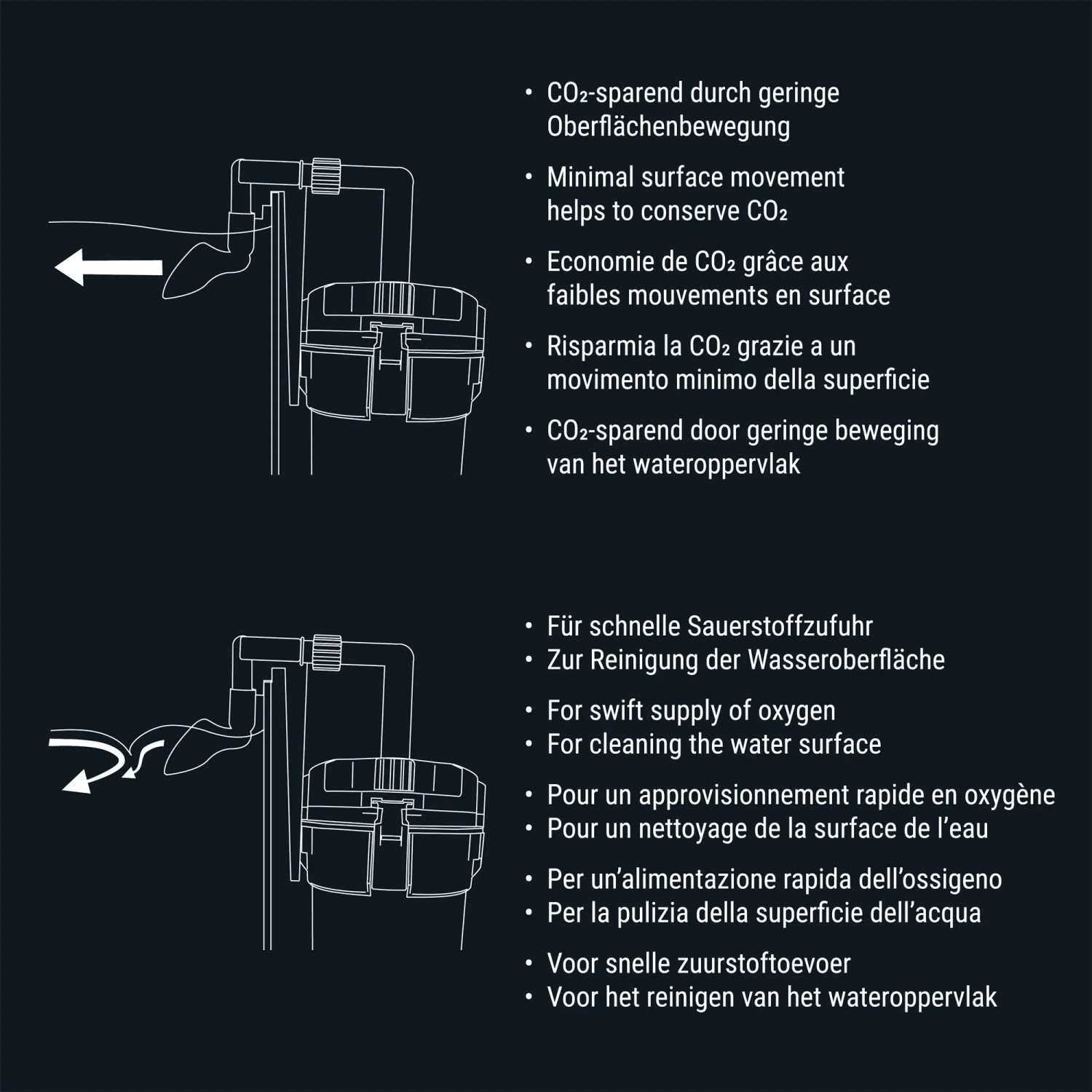 Dennerle Scaper's Flow Aquarium Filter: Schematische Darstellung der Oberflächenbewegung und Sauerstoffzufuhr.