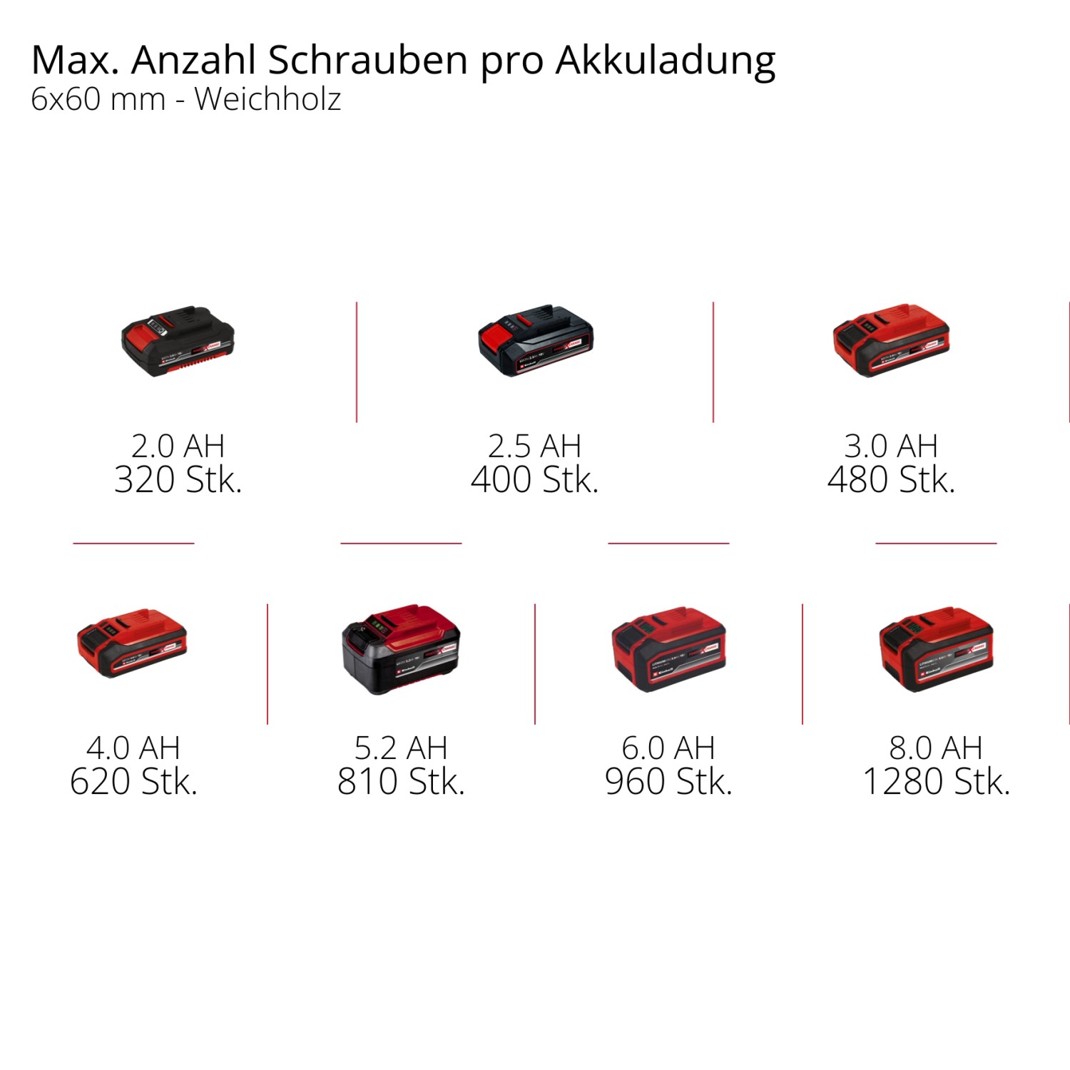 Akkus für Einhell Akku-Schlagbohrschrauber Power X-Change mit Angabe der Schraubenanzahl pro Akkuladung.