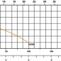 Diagramm der Steinbach SPS 50-1 Poolpumpe: Förderhöhe (m) vs. Fördermenge (l/min).