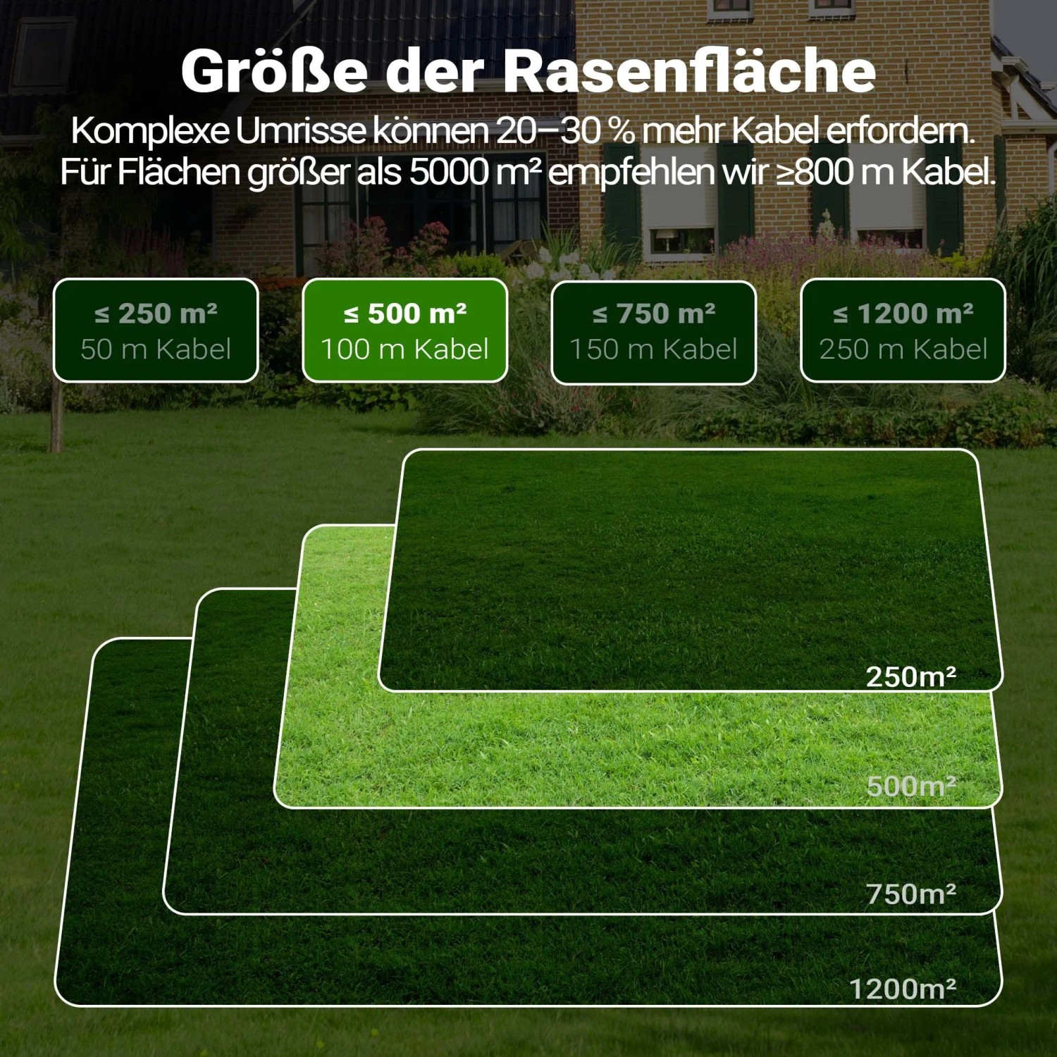 Grafik: Empfohlene Längen für Mähroboter Begrenzungskabel nach Rasenfläche. 100m Kabel für bis zu 500m² Rasen.