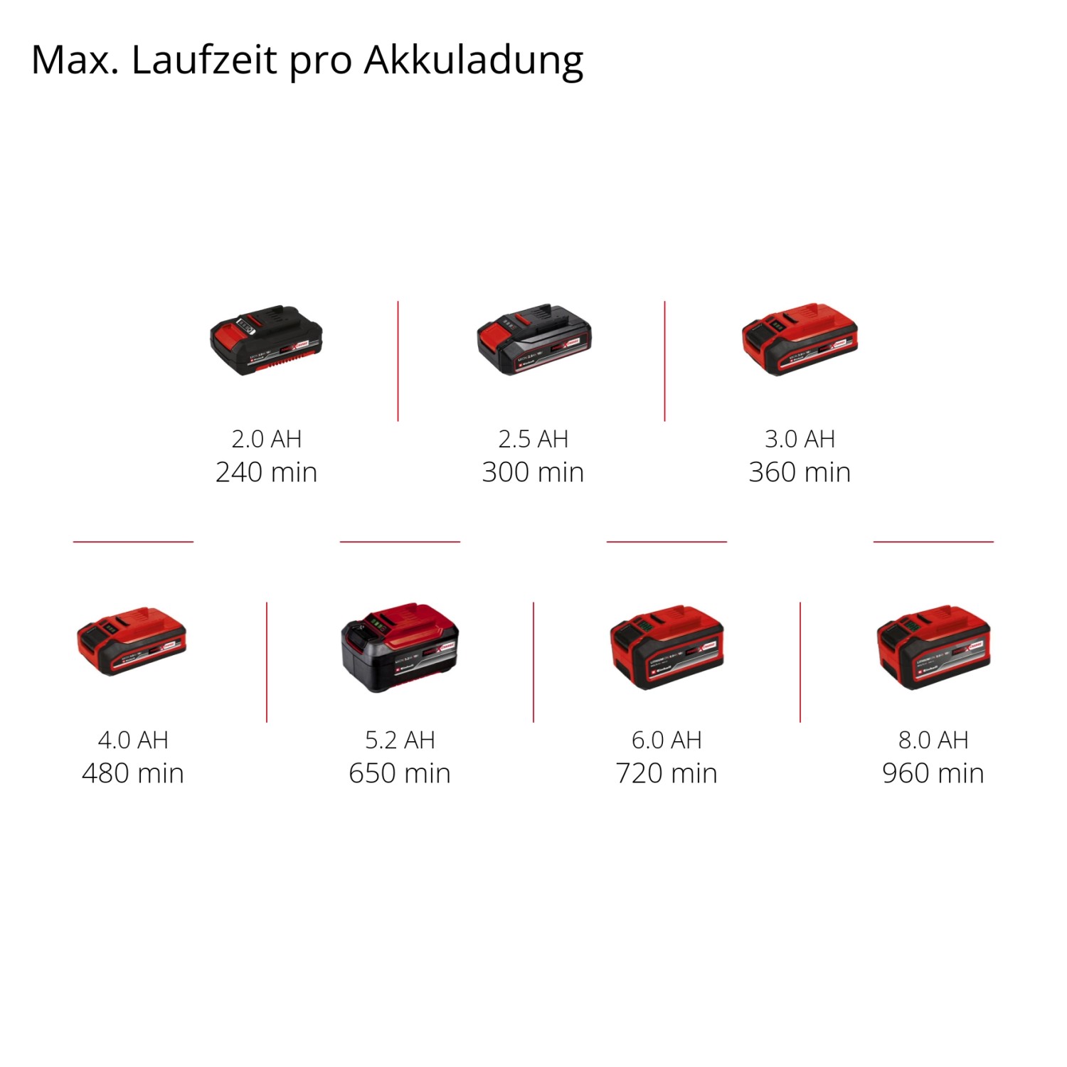 Einhell Power X-Change Akkus in verschiedenen Größen und Laufzeiten.