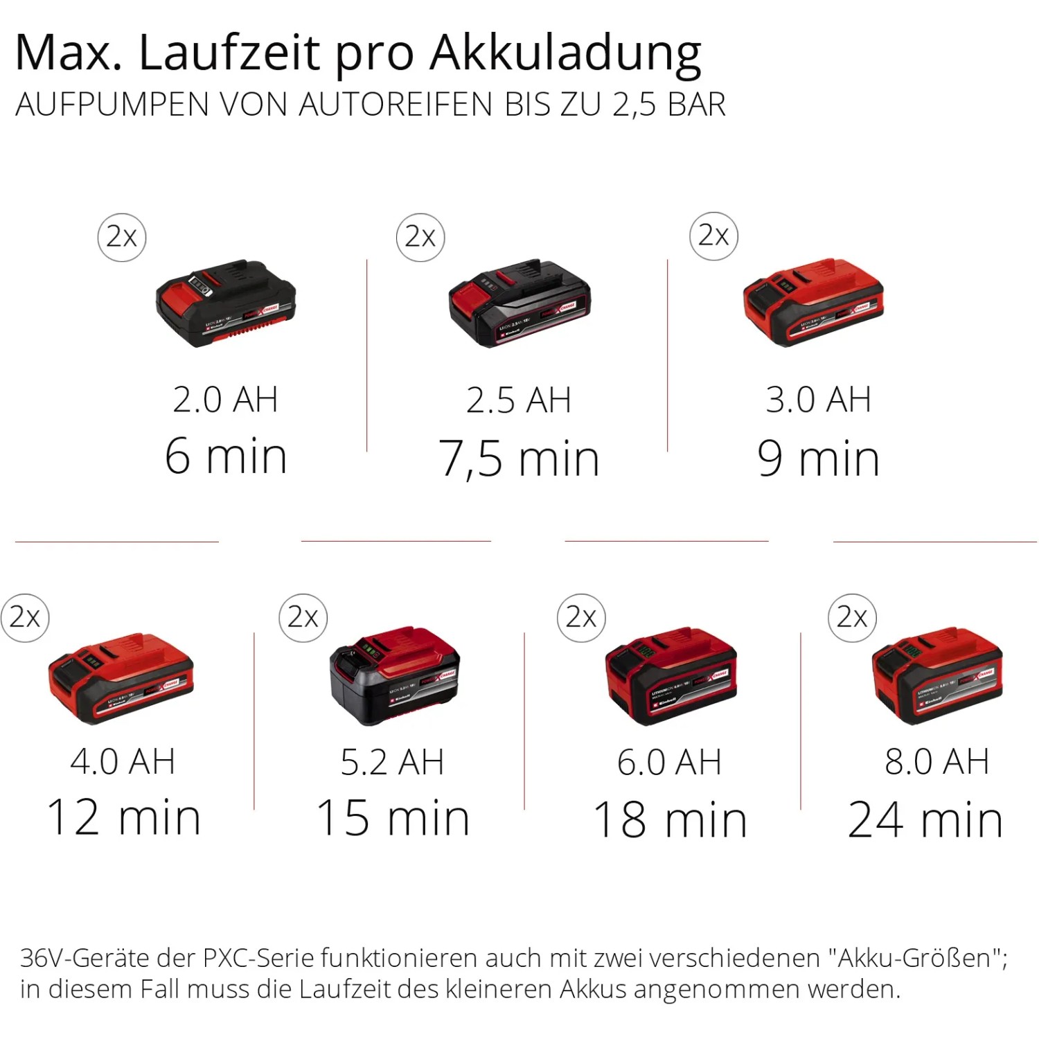 Einhell Power X-Change Akkus in verschiedenen Größen und Laufzeiten für Kompressor und andere Geräte.