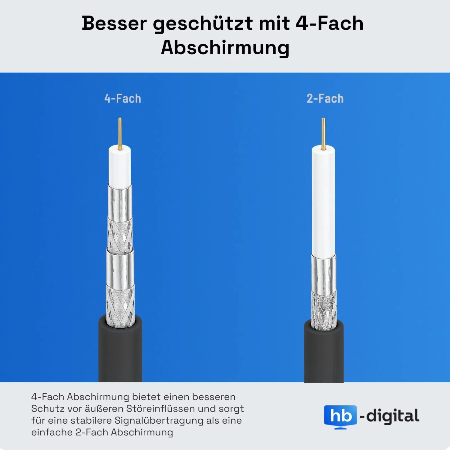 Schnittansicht: 4-fach geschirmtes SAT Kabel mit dickerer Abschirmung im Vergleich zu 2-fach Koaxialkabel für besseren Schutz.