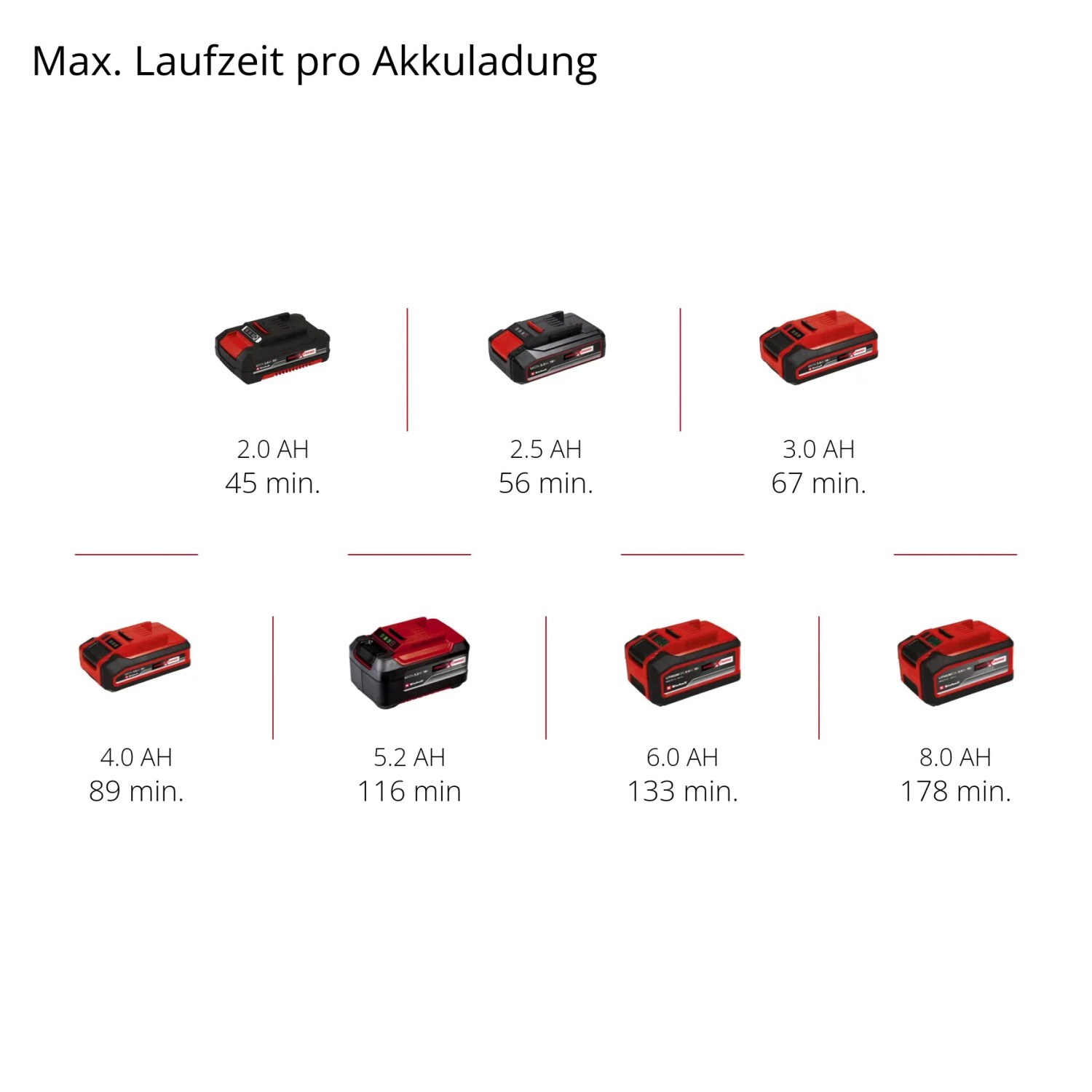 Akkulaufzeiten des Einhell Power X-Change Akkusystems in verschiedenen Größen.