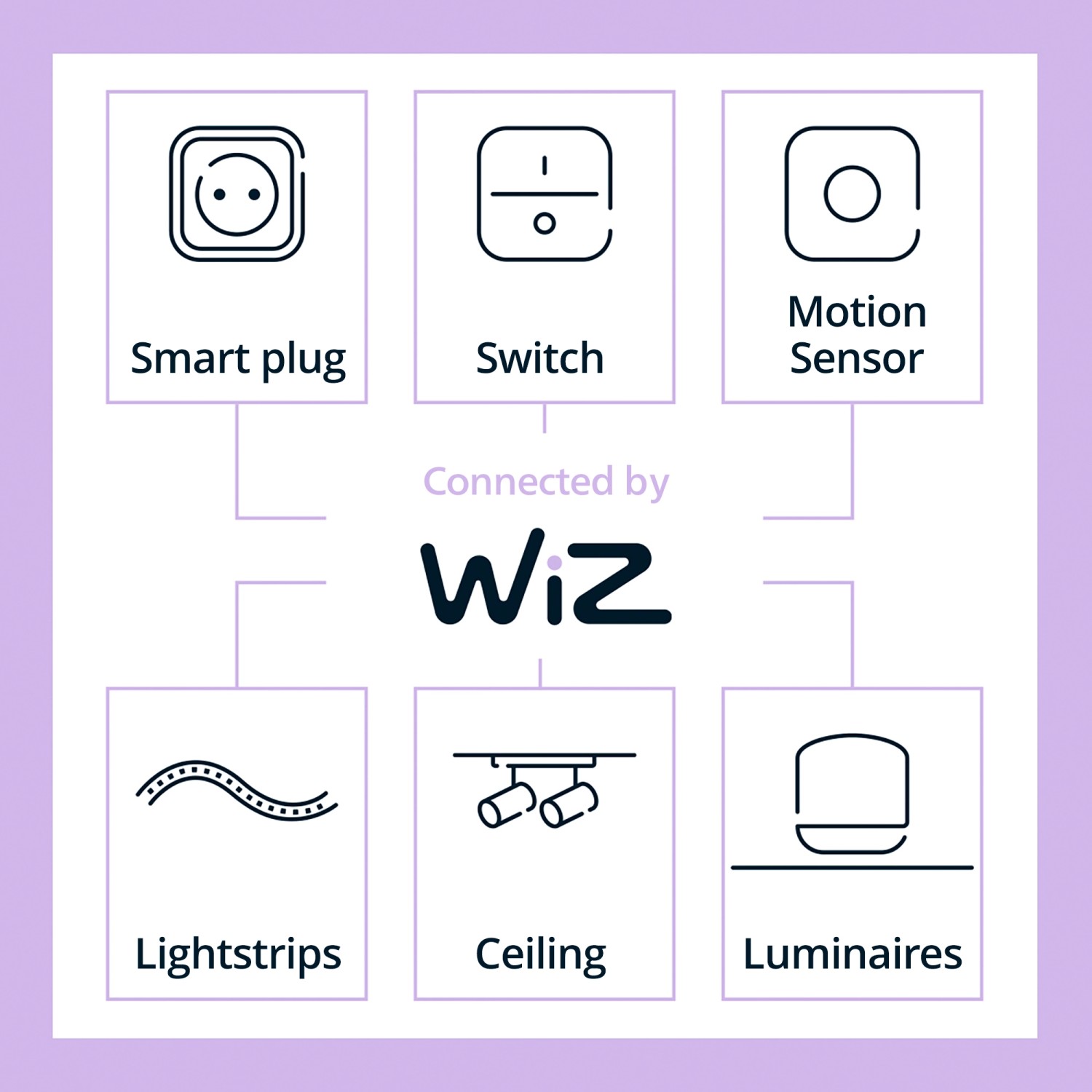 WiZ Smart Home System: Icons für Smart Plug, Schalter, Bewegungssensor, Lightstrips, Deckenleuchte und Leuchten.