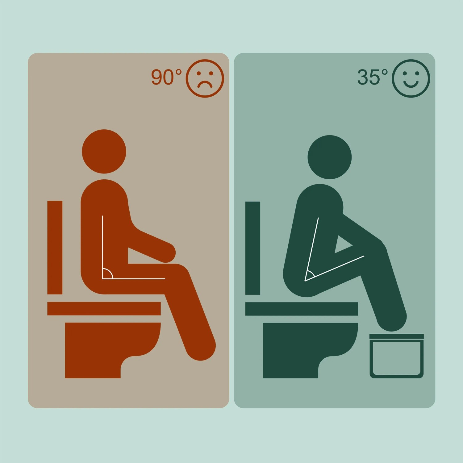 Illustration der optimalen Hocksitzhaltung (35°) mit Toilettenhocker im Vergleich zur 90°-Sitzposition.