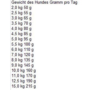 Fütterungsempfehlung für Bosch Mini Senior Hundefutter, Tabelle mit Gewichtsangaben.