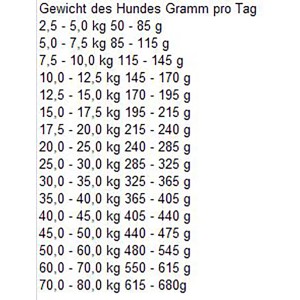 Fütterungsempfehlung für Bosch Active Hunde-Trockenfutter nach Gewicht des Hundes.