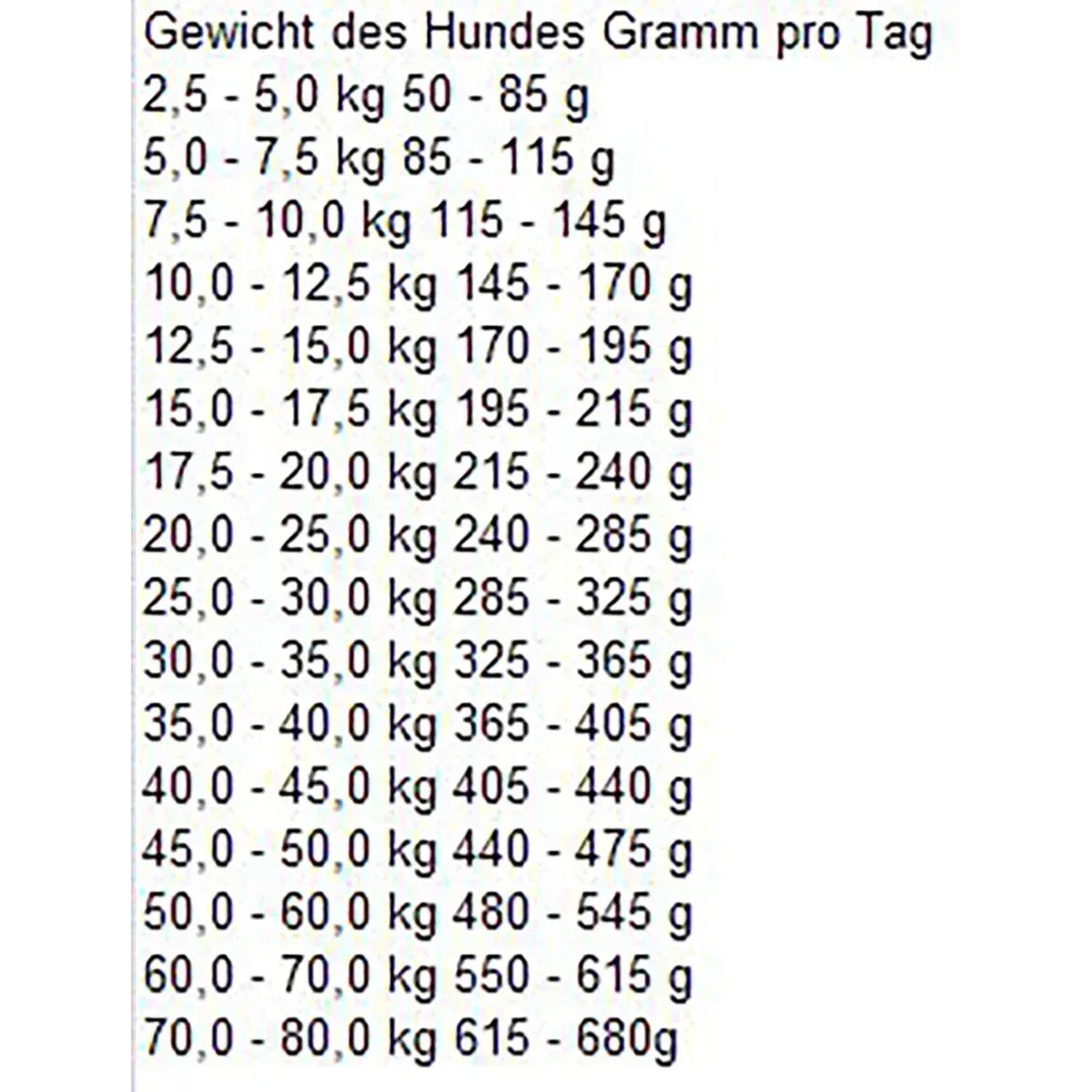Fütterungsempfehlung für Bosch Active Hunde-Trockenfutter nach Gewicht des Hundes.