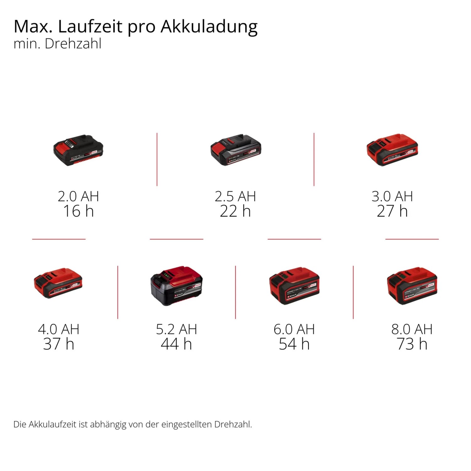 Akkulaufzeiten des Einhell Power X-Change Akkus in verschiedenen Größen für Akkugeräte.
