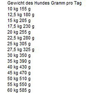 Fütterungsempfehlung für Bosch Adult Fisch & Kartoffel Trockenfutter nach Gewicht des Hundes.