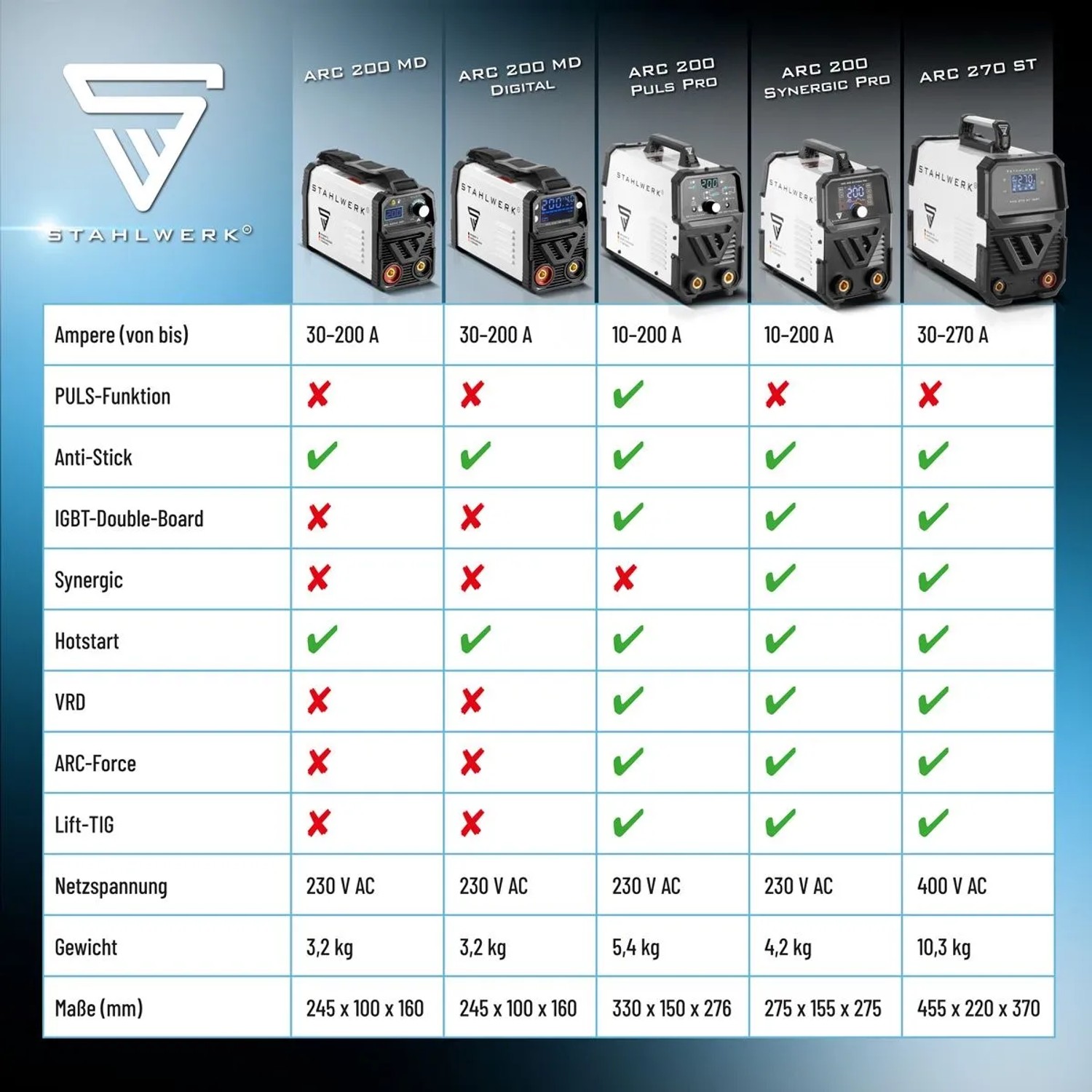 STAHLWERK Schweißgeräte Vergleich: ARC 200 MD, Digital, Puls Pro, Synergic Pro, ARC 270 ST – Tabelle mit technischen Daten.