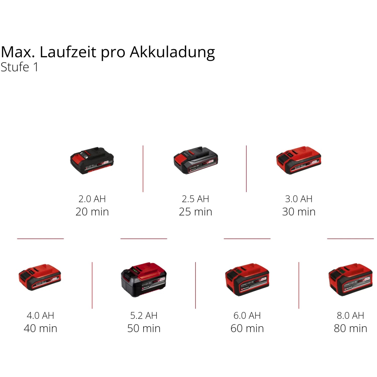 Einhell Power X-Change Akkus in verschiedenen Größen und Laufzeiten.