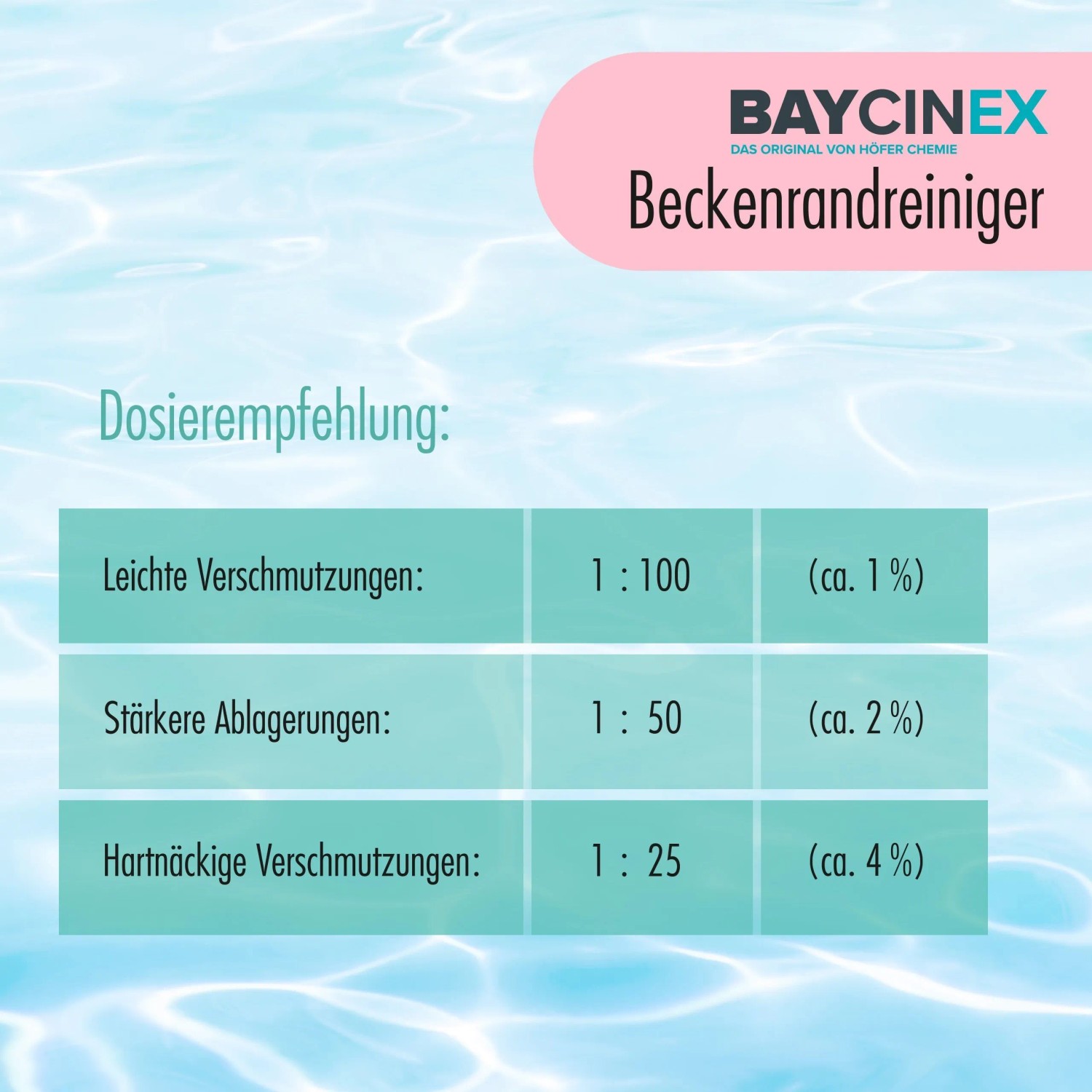 Infografik: Baycinex Beckenrandreiniger Dosierempfehlung für Poolreinigung.