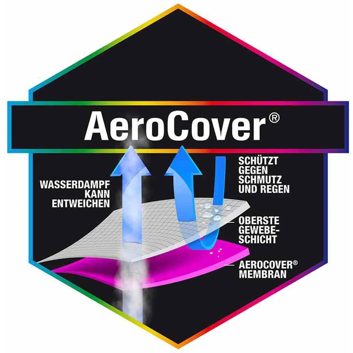 Detailaufnahme Aerocover Schutzhülle für Gartenschaukeln: Atmungsaktiv, wasserabweisend und schimmelhemmend.