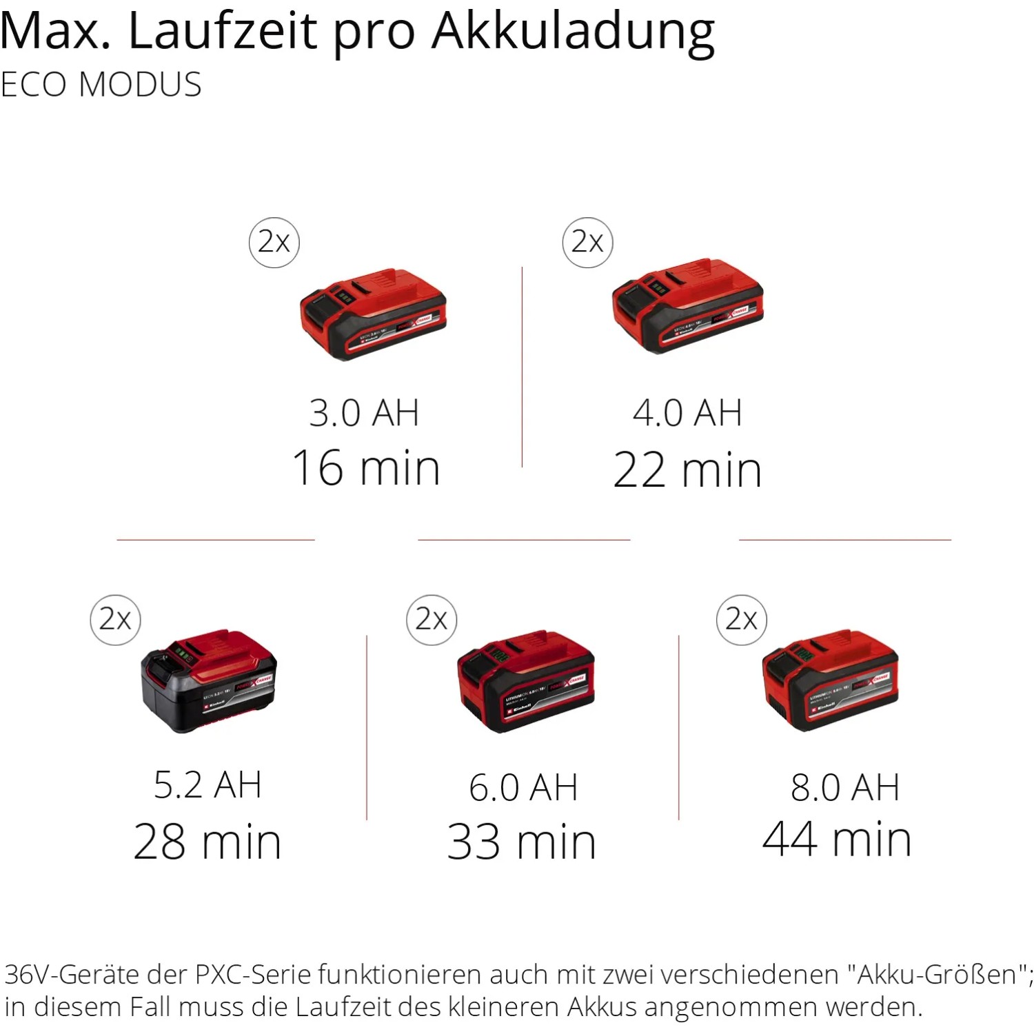 Einhell Power X-Change Akkus mit Laufzeiten im Eco Modus für Nass-Trockensauger.