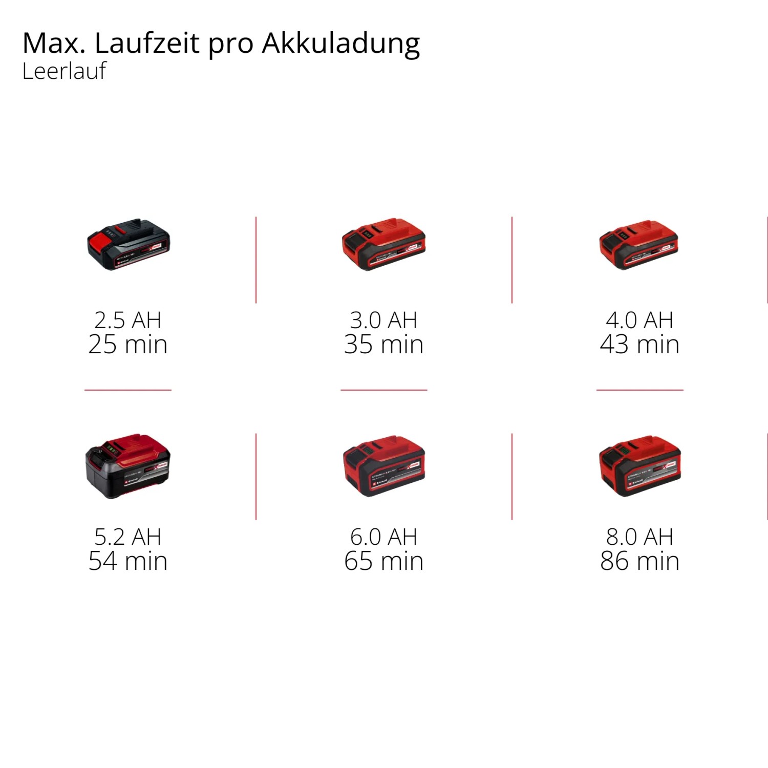 Einhell Power X-Change Akkus mit unterschiedlicher Laufzeit für Akku-Schleif- und Poliermaschine.