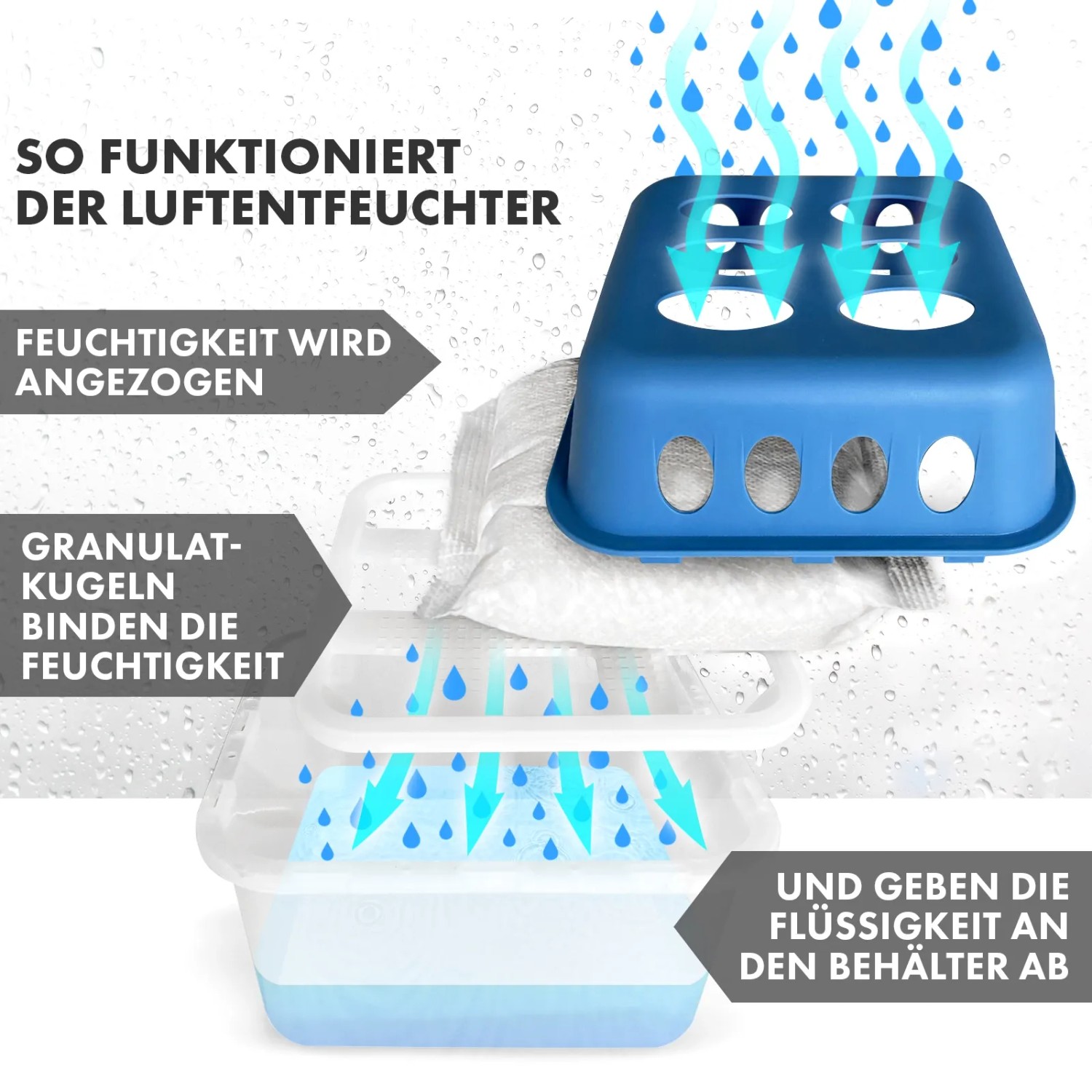 Funktionsweise des blauen KARAT Hava Luftentfeuchters: Granulat bindet Feuchtigkeit, die als Wasser im Behälter gesammelt wird.