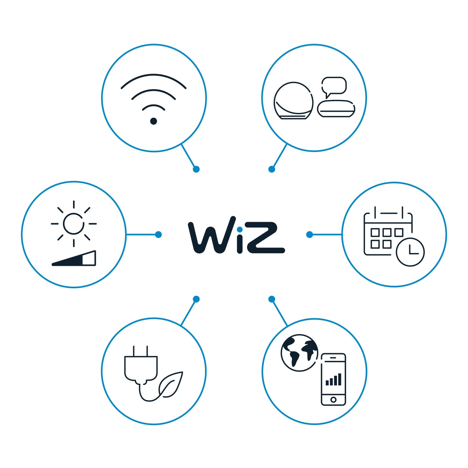 WiZ Outdoor LED-Leuchten: Symbole für WLAN, Dimmbarkeit, smarte Steuerung und Energieeffizienz.