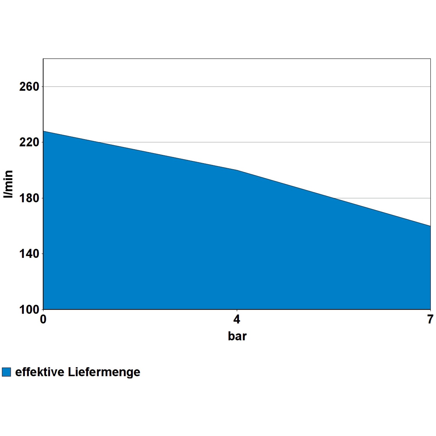 Diagramm: Effektive Liefermenge des Güde Kompressor 412/8/100 in Abhängigkeit vom Druck.