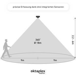 Oktaplex Tim Bewegungsmelder: Schematische Darstellung des 360° Erfassungsbereichs (Ø 18m).