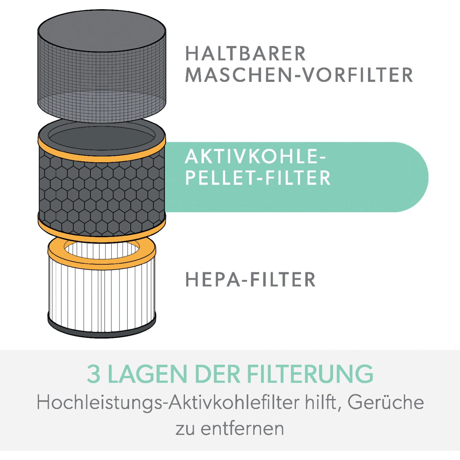Leitz Filter für TruSens Z-2000 Luftreiniger, 3-lagig: Vorfilter, Aktivkohlefilter, HEPA-Filter.