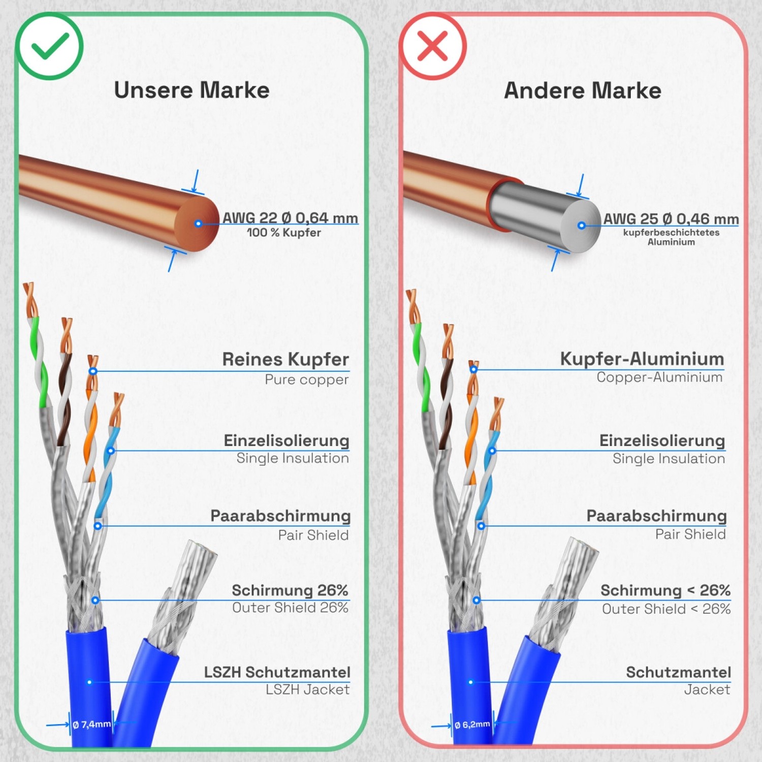 Vergleich: hb-digital CAT 8 Netzwerkkabel mit Kupfer vs. Kupfer-Aluminium. Details zu Schirmung und LSZH-Mantel.