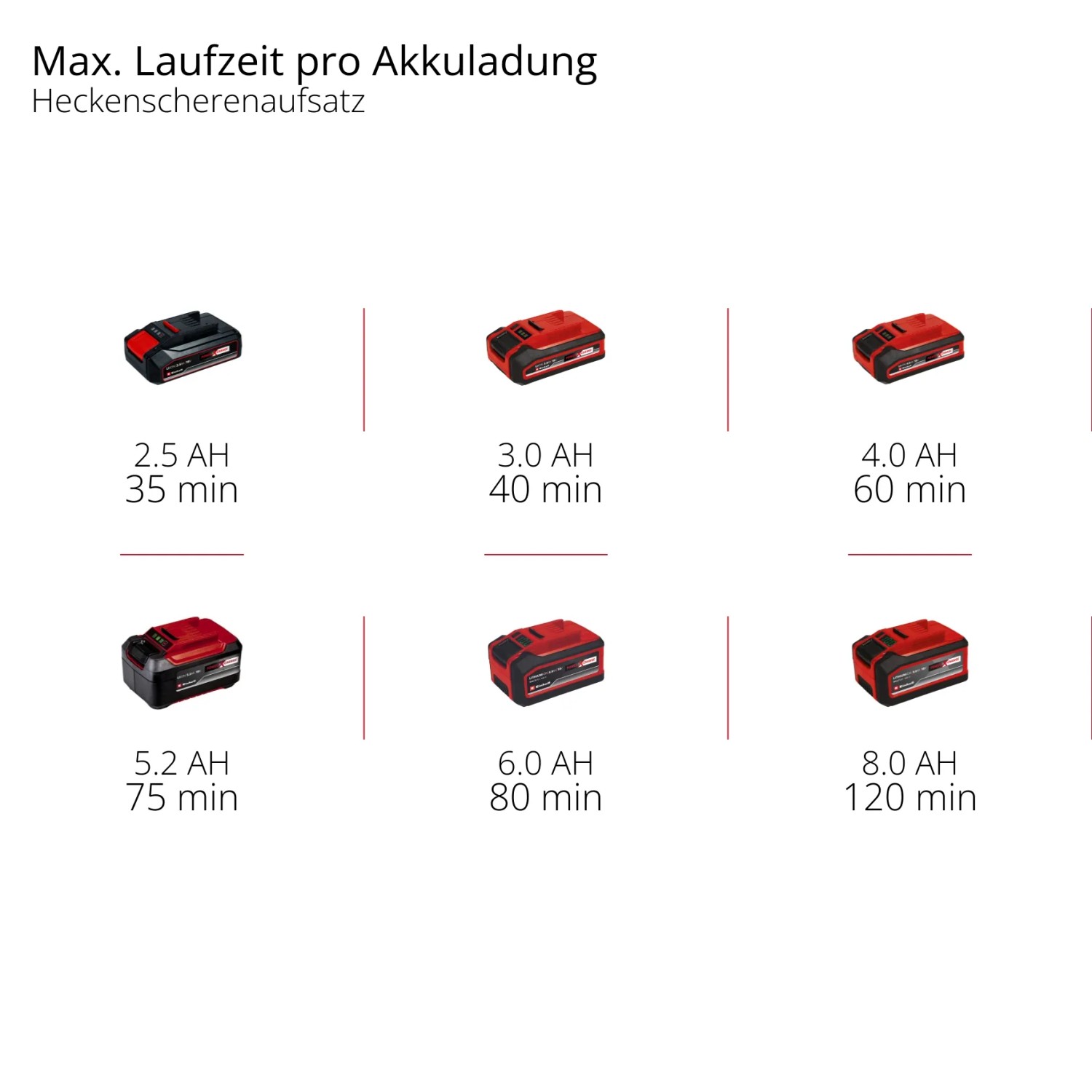 Akkulaufzeiten für Einhell Hochentaster/Heckenschere: 2.5Ah, 3.0Ah, 4.0Ah, 5.2Ah, 6.0Ah, 8.0Ah