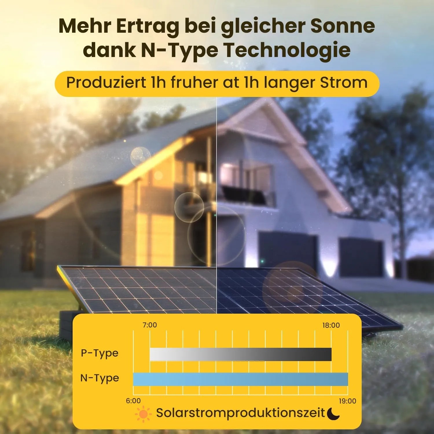 Grafik zum EcoFlow Balkonkraftwerk: Vergleich der Solarstromproduktion mit N-Type Technologie.