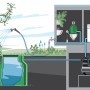Grafik: Gardena Hauswasserwerk 3900 Silent speist Gartenbewässerung und Haushaltsgeräte mit Wasser.