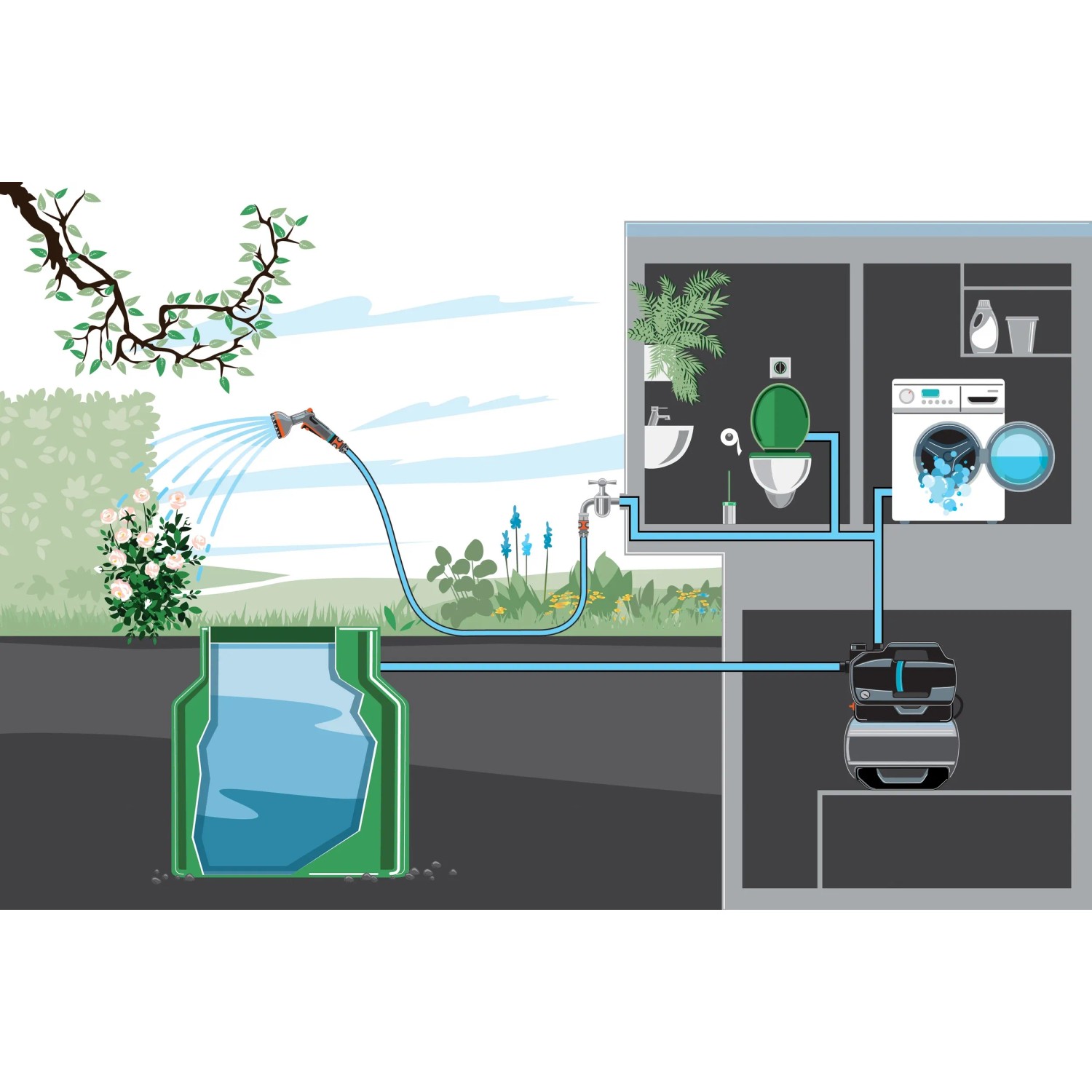 Grafik: Gardena Hauswasserwerk 3900 Silent speist Gartenbewässerung und Haushaltsgeräte mit Wasser.